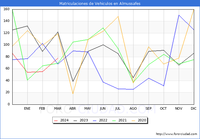 estadsticas de Vehiculos Matriculados en el Municipio de Almussafes hasta Marzo del 2024.