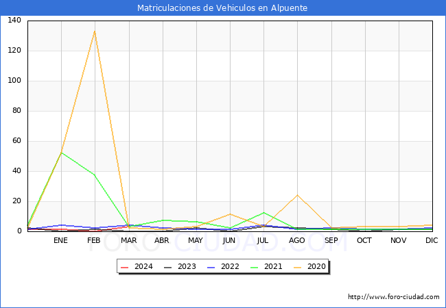 estadsticas de Vehiculos Matriculados en el Municipio de Alpuente hasta Marzo del 2024.