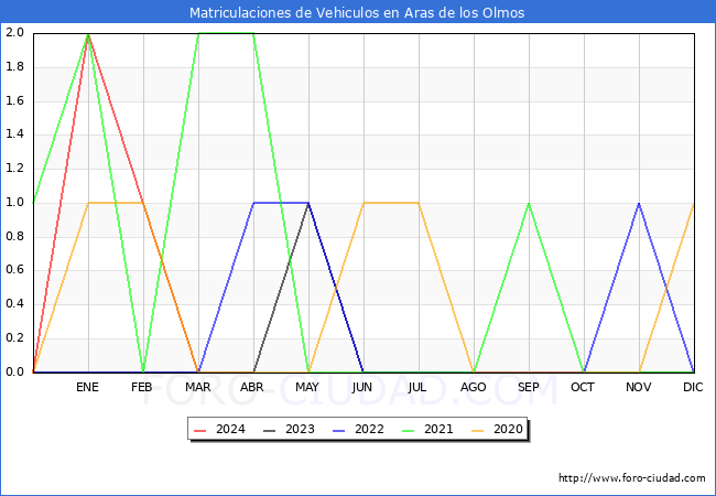 estadsticas de Vehiculos Matriculados en el Municipio de Aras de los Olmos hasta Marzo del 2024.