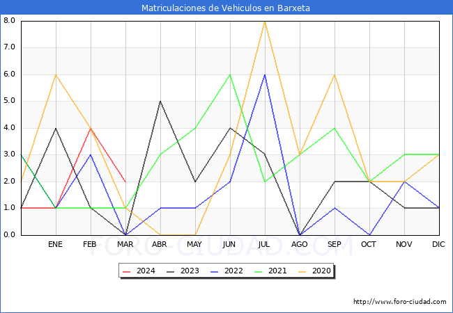 estadsticas de Vehiculos Matriculados en el Municipio de Barxeta hasta Marzo del 2024.