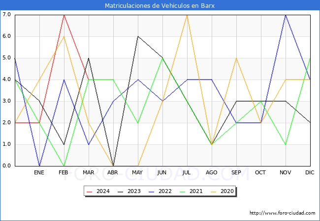 estadsticas de Vehiculos Matriculados en el Municipio de Barx hasta Marzo del 2024.