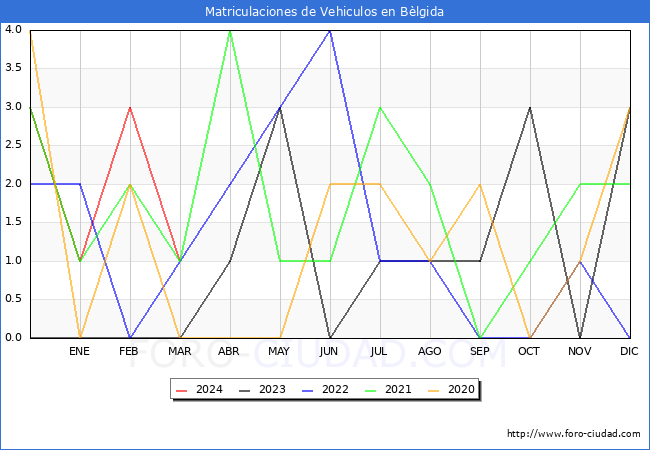estadsticas de Vehiculos Matriculados en el Municipio de Blgida hasta Marzo del 2024.