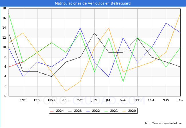estadsticas de Vehiculos Matriculados en el Municipio de Bellreguard hasta Marzo del 2024.