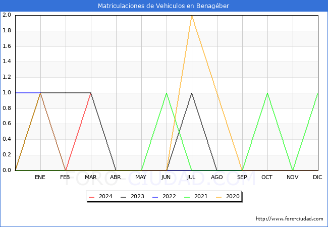 estadsticas de Vehiculos Matriculados en el Municipio de Benagber hasta Marzo del 2024.