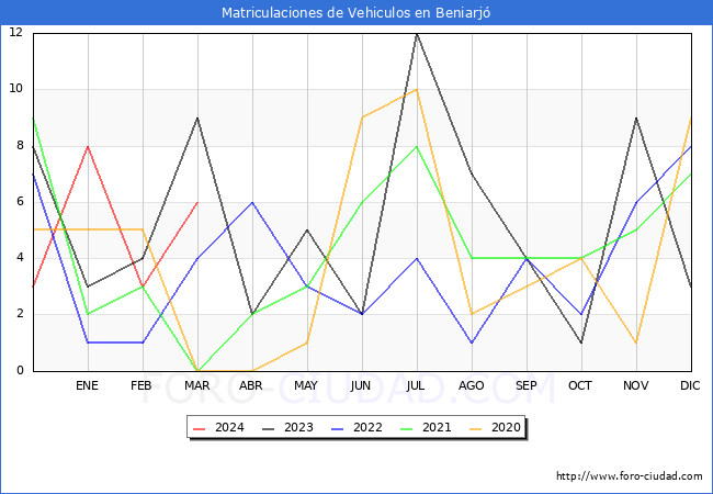 estadsticas de Vehiculos Matriculados en el Municipio de Beniarj hasta Marzo del 2024.