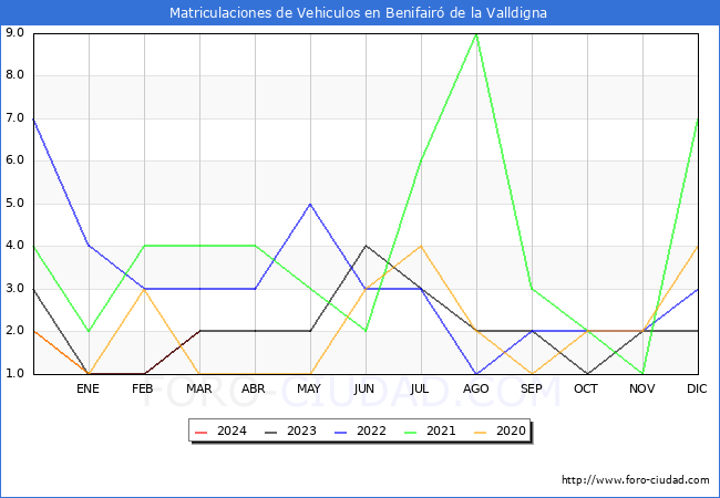 estadsticas de Vehiculos Matriculados en el Municipio de Benifair de la Valldigna hasta Marzo del 2024.