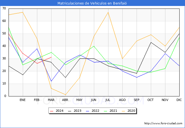 estadsticas de Vehiculos Matriculados en el Municipio de Benifai hasta Marzo del 2024.
