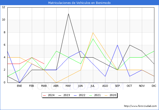 estadsticas de Vehiculos Matriculados en el Municipio de Benimodo hasta Marzo del 2024.
