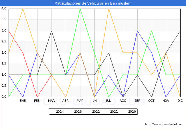 estadsticas de Vehiculos Matriculados en el Municipio de Benimuslem hasta Marzo del 2024.