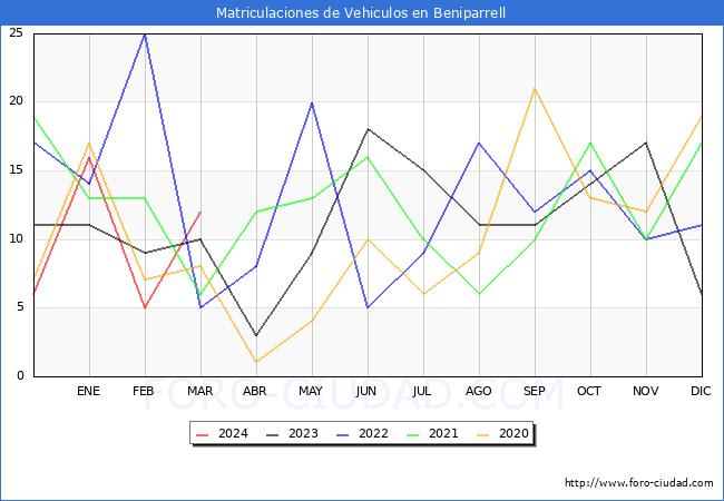 estadsticas de Vehiculos Matriculados en el Municipio de Beniparrell hasta Marzo del 2024.