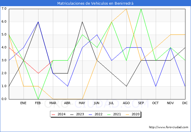 estadsticas de Vehiculos Matriculados en el Municipio de Benirredr hasta Marzo del 2024.