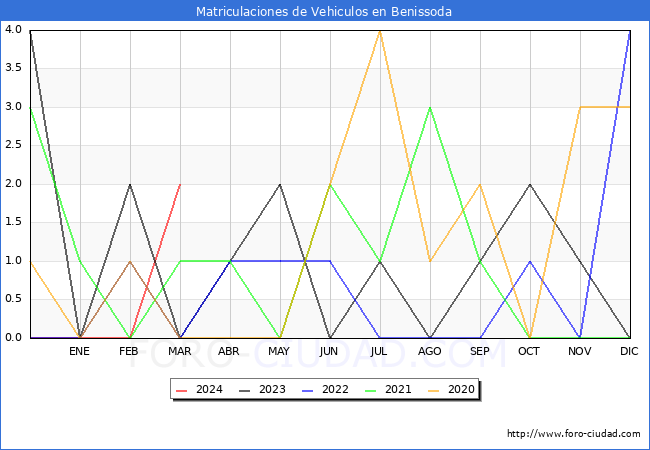 estadsticas de Vehiculos Matriculados en el Municipio de Benissoda hasta Marzo del 2024.