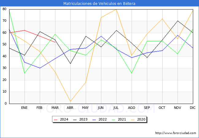 estadsticas de Vehiculos Matriculados en el Municipio de Btera hasta Marzo del 2024.