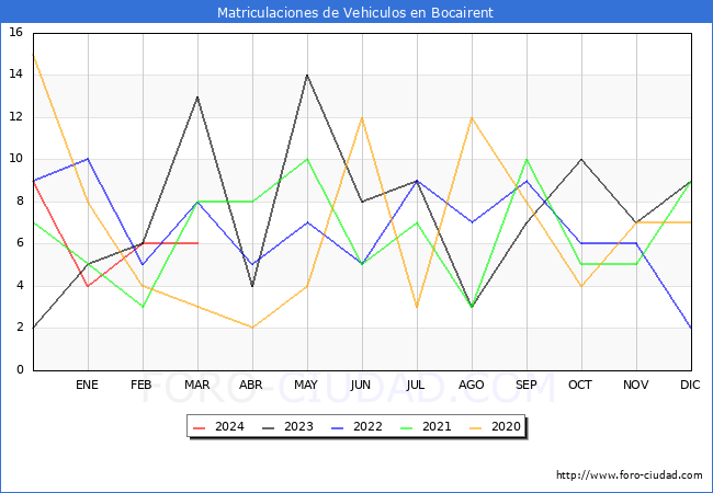 estadsticas de Vehiculos Matriculados en el Municipio de Bocairent hasta Marzo del 2024.
