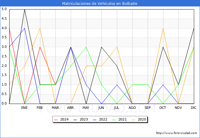 estadsticas de Vehiculos Matriculados en el Municipio de Bolbaite hasta Marzo del 2024.