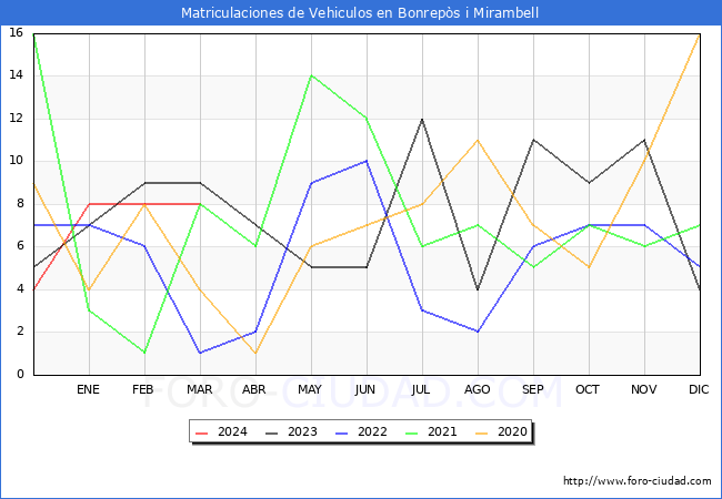 estadsticas de Vehiculos Matriculados en el Municipio de Bonreps i Mirambell hasta Marzo del 2024.
