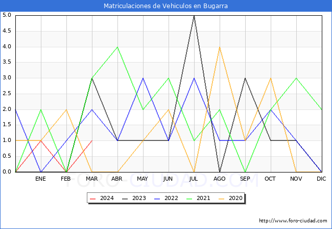estadsticas de Vehiculos Matriculados en el Municipio de Bugarra hasta Marzo del 2024.