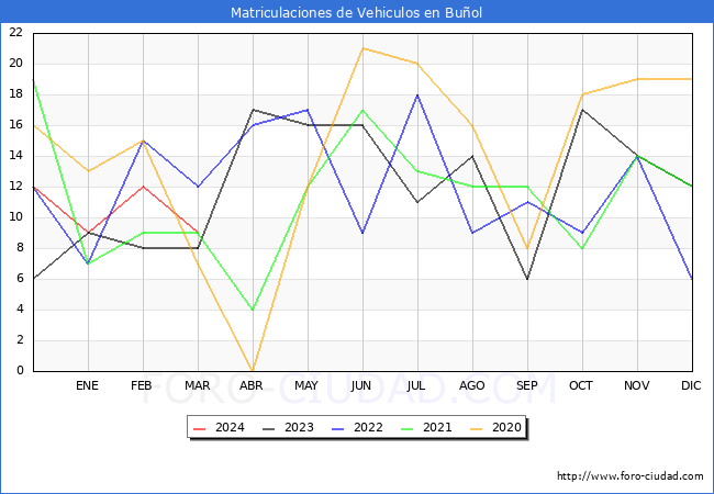 estadsticas de Vehiculos Matriculados en el Municipio de Buol hasta Marzo del 2024.