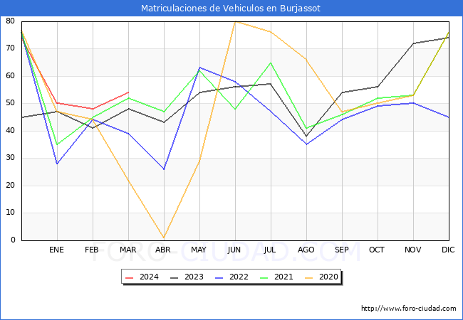 estadsticas de Vehiculos Matriculados en el Municipio de Burjassot hasta Marzo del 2024.