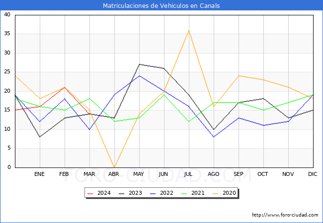 estadsticas de Vehiculos Matriculados en el Municipio de Canals hasta Marzo del 2024.