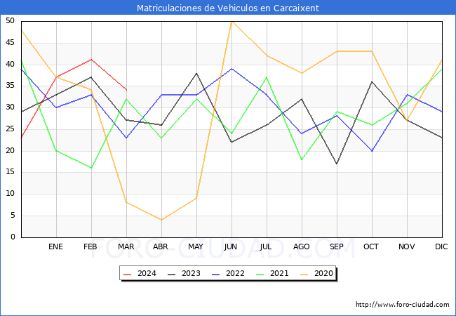 estadsticas de Vehiculos Matriculados en el Municipio de Carcaixent hasta Marzo del 2024.