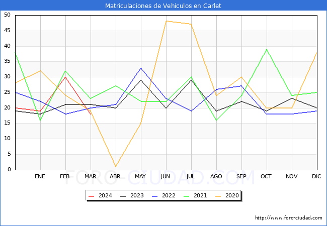 estadsticas de Vehiculos Matriculados en el Municipio de Carlet hasta Marzo del 2024.