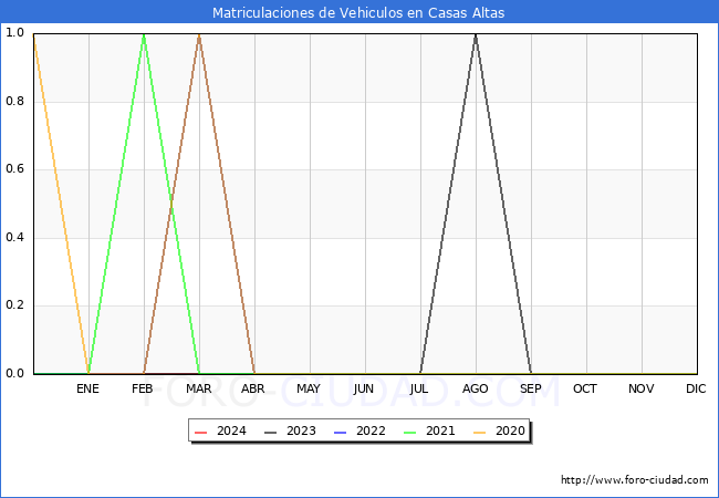 estadsticas de Vehiculos Matriculados en el Municipio de Casas Altas hasta Marzo del 2024.