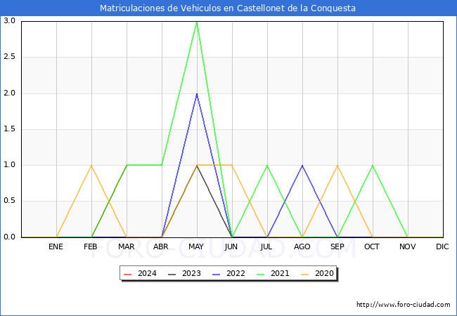 estadsticas de Vehiculos Matriculados en el Municipio de Castellonet de la Conquesta hasta Marzo del 2024.
