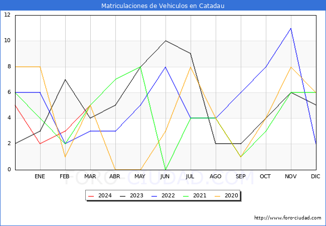 estadsticas de Vehiculos Matriculados en el Municipio de Catadau hasta Marzo del 2024.
