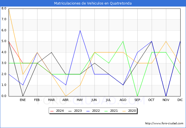 estadsticas de Vehiculos Matriculados en el Municipio de Quatretonda hasta Marzo del 2024.