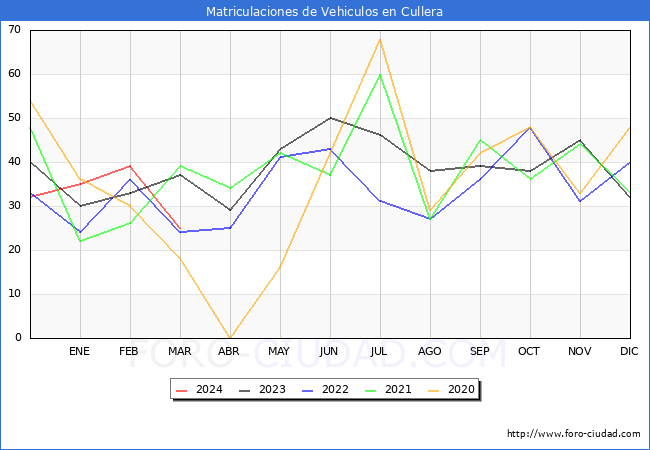 estadsticas de Vehiculos Matriculados en el Municipio de Cullera hasta Marzo del 2024.