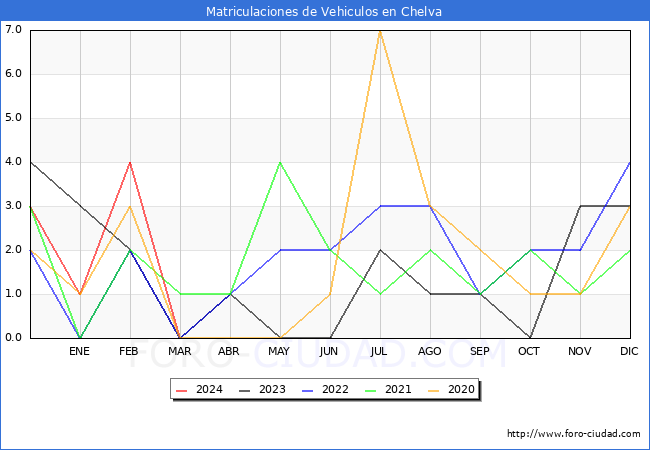 estadsticas de Vehiculos Matriculados en el Municipio de Chelva hasta Marzo del 2024.
