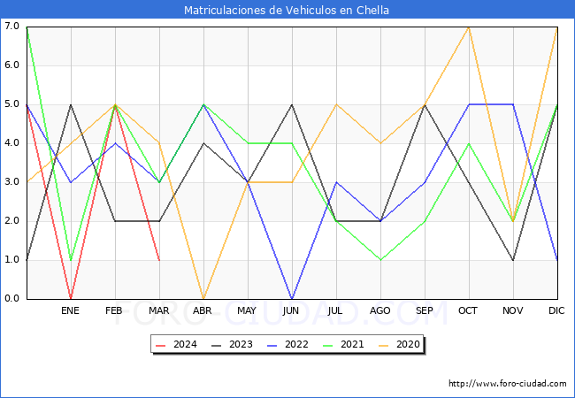 estadsticas de Vehiculos Matriculados en el Municipio de Chella hasta Marzo del 2024.