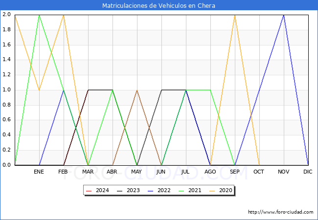 estadsticas de Vehiculos Matriculados en el Municipio de Chera hasta Marzo del 2024.
