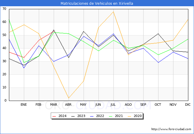estadsticas de Vehiculos Matriculados en el Municipio de Xirivella hasta Marzo del 2024.
