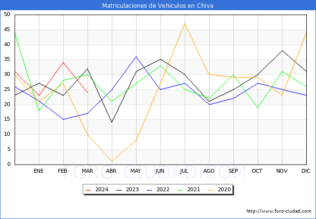 estadsticas de Vehiculos Matriculados en el Municipio de Chiva hasta Marzo del 2024.