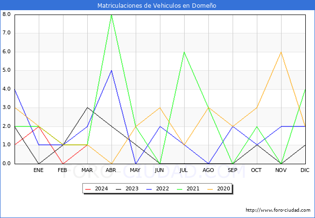 estadsticas de Vehiculos Matriculados en el Municipio de Domeo hasta Marzo del 2024.