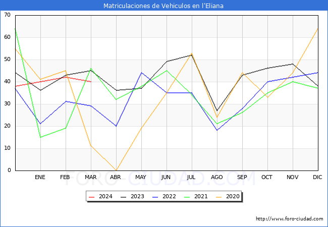 estadsticas de Vehiculos Matriculados en el Municipio de l'Eliana hasta Marzo del 2024.