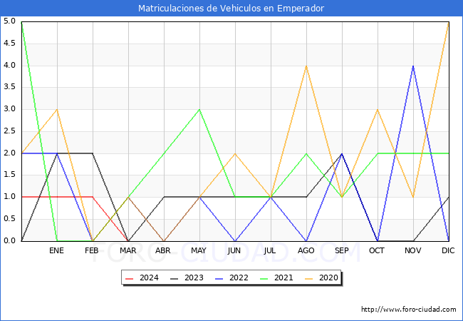 estadsticas de Vehiculos Matriculados en el Municipio de Emperador hasta Marzo del 2024.