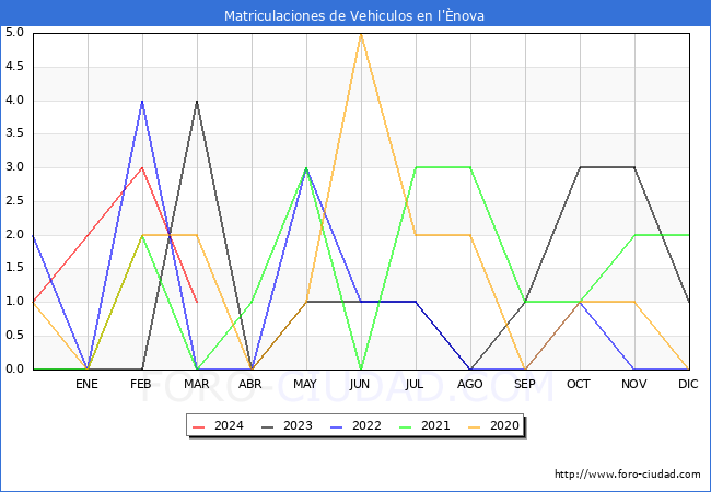estadsticas de Vehiculos Matriculados en el Municipio de l'nova hasta Marzo del 2024.