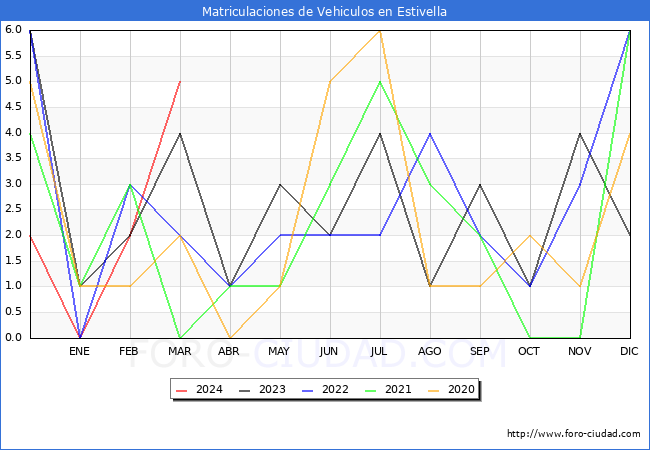 estadsticas de Vehiculos Matriculados en el Municipio de Estivella hasta Marzo del 2024.