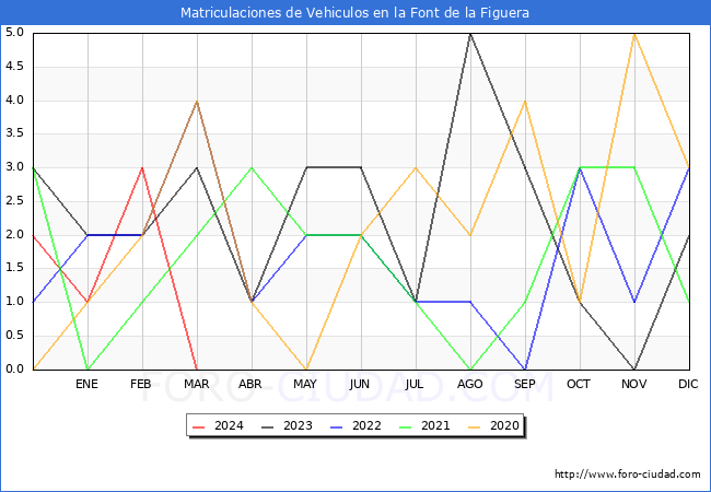 estadsticas de Vehiculos Matriculados en el Municipio de la Font de la Figuera hasta Marzo del 2024.