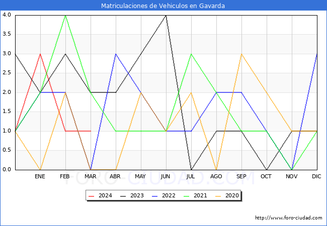 estadsticas de Vehiculos Matriculados en el Municipio de Gavarda hasta Marzo del 2024.