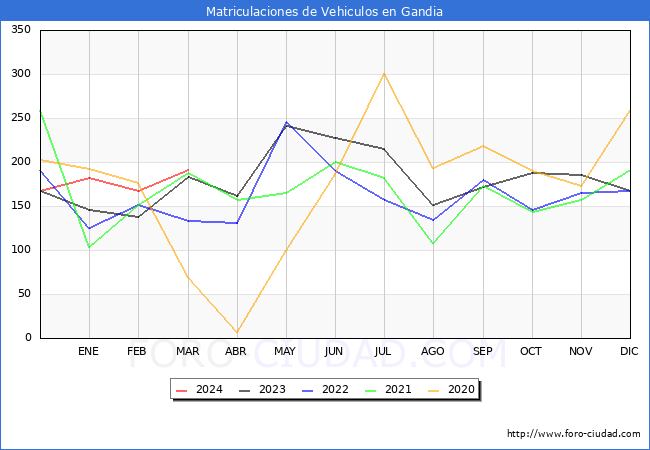estadsticas de Vehiculos Matriculados en el Municipio de Gandia hasta Marzo del 2024.
