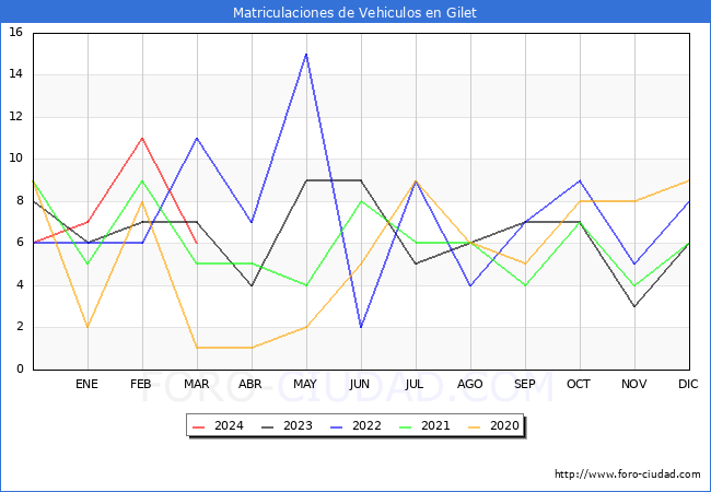 estadsticas de Vehiculos Matriculados en el Municipio de Gilet hasta Marzo del 2024.