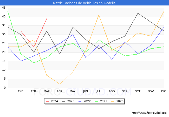 estadsticas de Vehiculos Matriculados en el Municipio de Godella hasta Marzo del 2024.