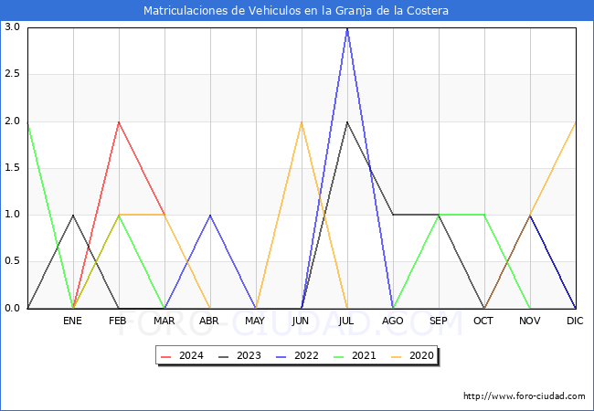 estadsticas de Vehiculos Matriculados en el Municipio de la Granja de la Costera hasta Marzo del 2024.