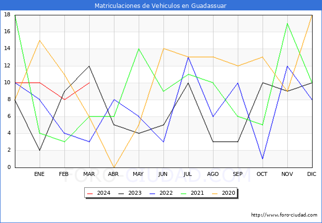 estadsticas de Vehiculos Matriculados en el Municipio de Guadassuar hasta Marzo del 2024.