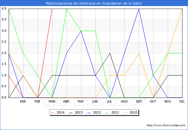 estadsticas de Vehiculos Matriculados en el Municipio de Guardamar de la Safor hasta Marzo del 2024.