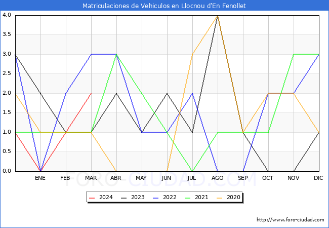 estadsticas de Vehiculos Matriculados en el Municipio de Llocnou d'En Fenollet hasta Marzo del 2024.